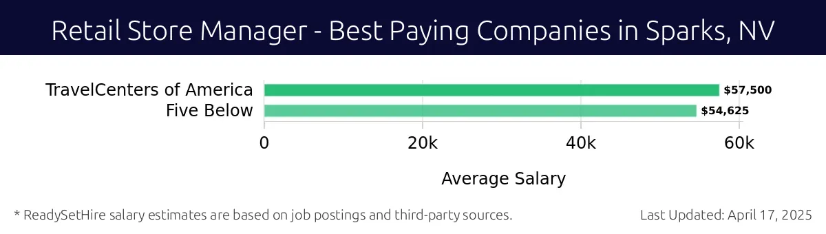 Graph displaying best paying company salaries for Retail Store Manager jobs in Sparks, NV, highlighting TravelCenters of America with the highest at $57,500 and Five Below with the lowest at $54,625.