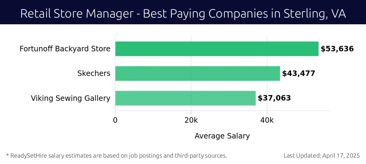 Graph displaying best paying company salaries for Retail Store Manager jobs in Sterling, VA, highlighting Fortunoff Backyard Store with the highest at $53,636 and Viking Sewing Gallery with the lowest at $37,063.