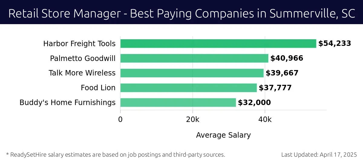 Graph displaying best paying company salaries for Retail Store Manager jobs in Summerville, SC, highlighting Harbor Freight Tools with the highest at $54,233 and Buddy's Home Furnishings with the lowest at $32,000.