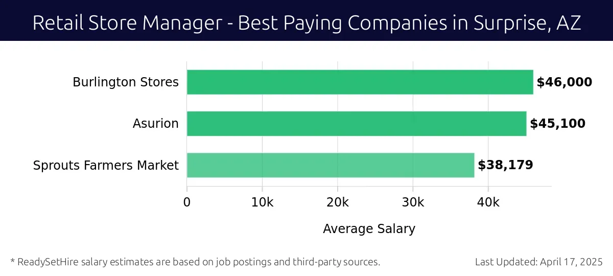 Graph displaying best paying company salaries for Retail Store Manager jobs in Surprise, AZ, highlighting Burlington Stores with the highest at $46,000 and Sprouts Farmers Market with the lowest at $38,179.