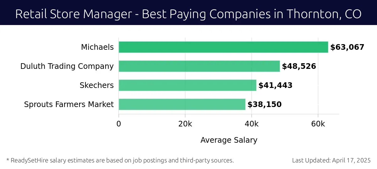 Graph displaying best paying company salaries for Retail Store Manager jobs in Thornton, CO, highlighting Michaels with the highest at $63,067 and Sprouts Farmers Market with the lowest at $38,150.