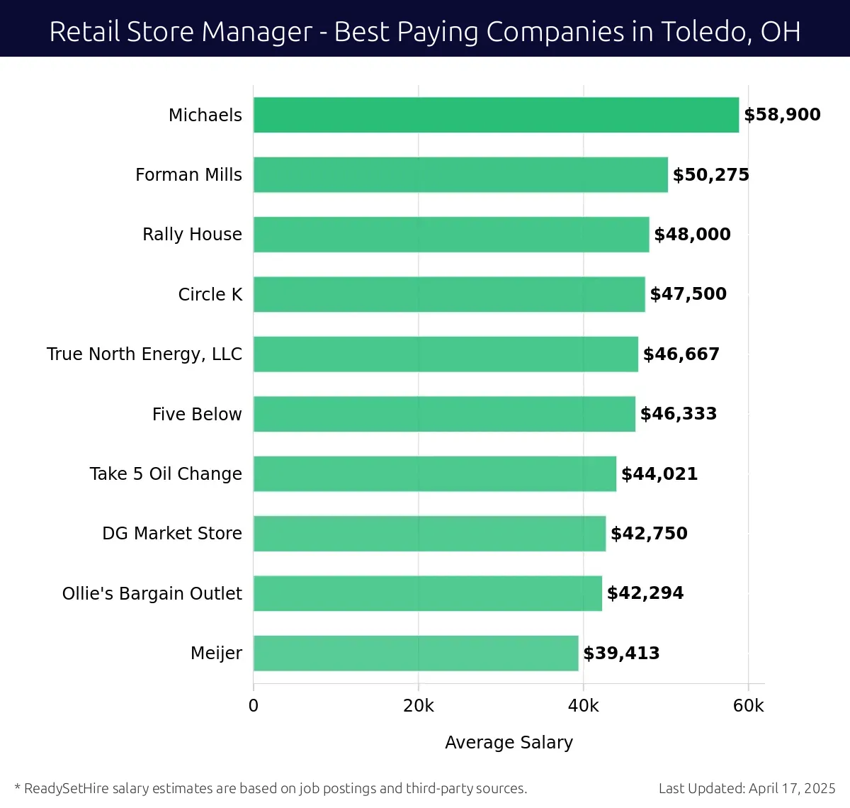 Graph displaying best paying company salaries for Retail Store Manager jobs in Toledo, OH, highlighting Michaels with the highest at $58,900 and Meijer with the lowest at $39,413.