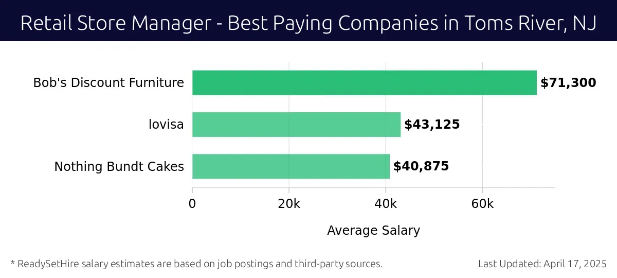 Graph displaying best paying company salaries for Retail Store Manager jobs in Toms River, NJ, highlighting Bob's Discount Furniture with the highest at $71,300 and Nothing Bundt Cakes with the lowest at $40,875.