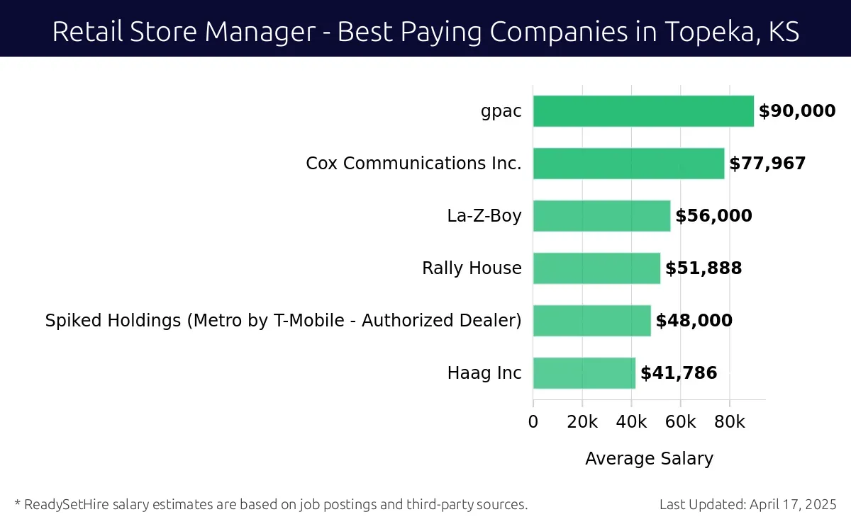 Graph displaying best paying company salaries for Retail Store Manager jobs in Topeka, KS, highlighting gpac with the highest at $90,000 and Haag Inc with the lowest at $41,786.