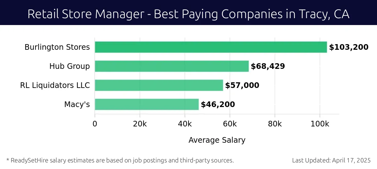 Graph displaying best paying company salaries for Retail Store Manager jobs in Tracy, CA, highlighting Burlington Stores with the highest at $103,200 and Macy's with the lowest at $46,200.
