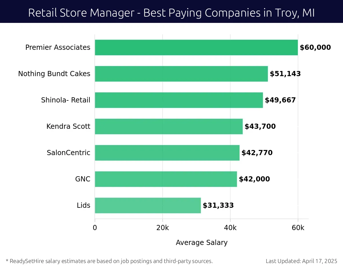 Graph displaying best paying company salaries for Retail Store Manager jobs in Troy, MI, highlighting Premier Associates with the highest at $60,000 and Lids with the lowest at $31,333.