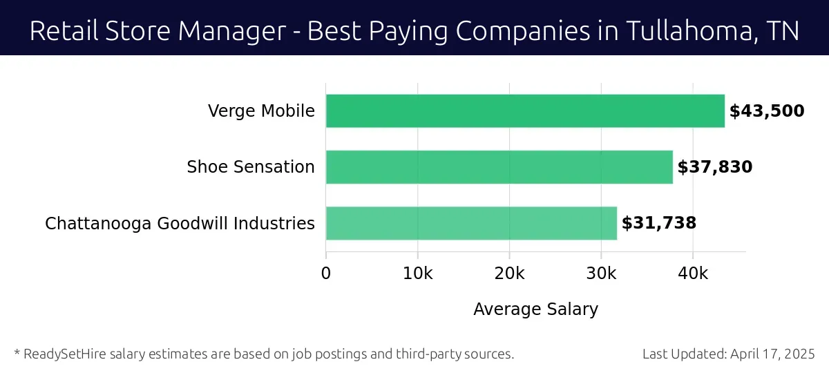 Graph displaying best paying company salaries for Retail Store Manager jobs in Tullahoma, TN, highlighting Verge Mobile with the highest at $43,500 and Chattanooga Goodwill Industries with the lowest at $31,738.