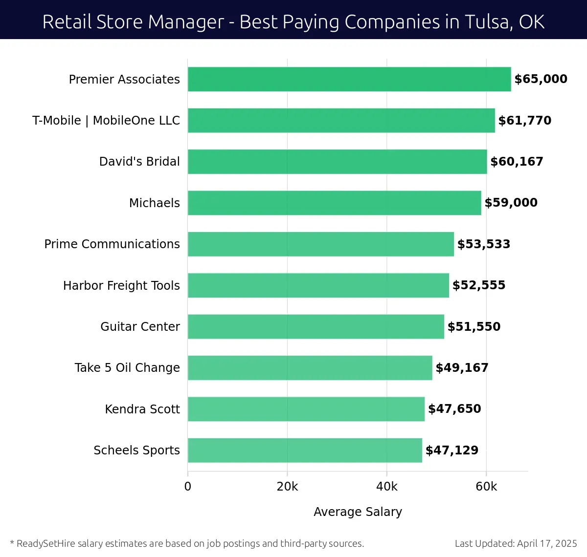 Graph displaying best paying company salaries for Retail Store Manager jobs in Tulsa, OK, highlighting Premier Associates with the highest at $65,000 and Scheels Sports with the lowest at $47,129.