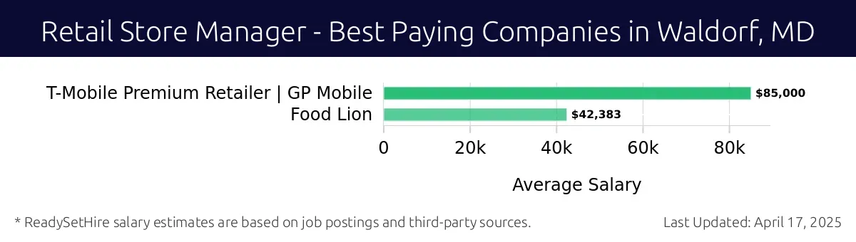 Graph displaying best paying company salaries for Retail Store Manager jobs in Waldorf, MD, highlighting T-Mobile Premium Retailer | GP Mobile with the highest at $85,000 and Food Lion with the lowest at $42,383.
