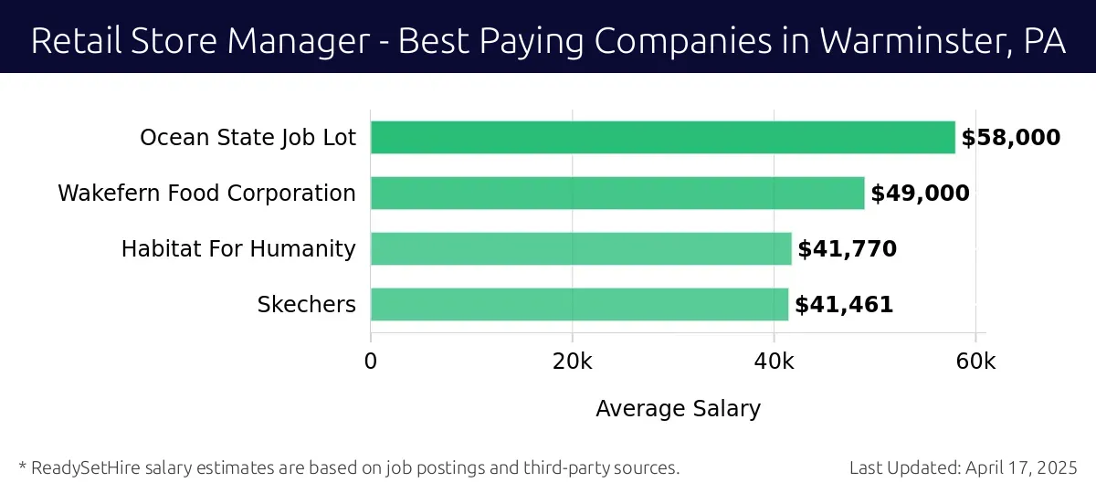 Graph displaying best paying company salaries for Retail Store Manager jobs in Warminster, PA, highlighting Ocean State Job Lot with the highest at $58,000 and Skechers with the lowest at $41,461.