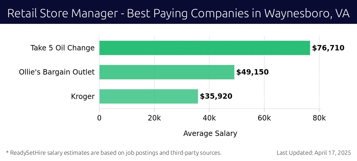 Graph displaying best paying company salaries for Retail Store Manager jobs in Waynesboro, VA, highlighting Take 5 Oil Change with the highest at $76,710 and Kroger with the lowest at $35,920.