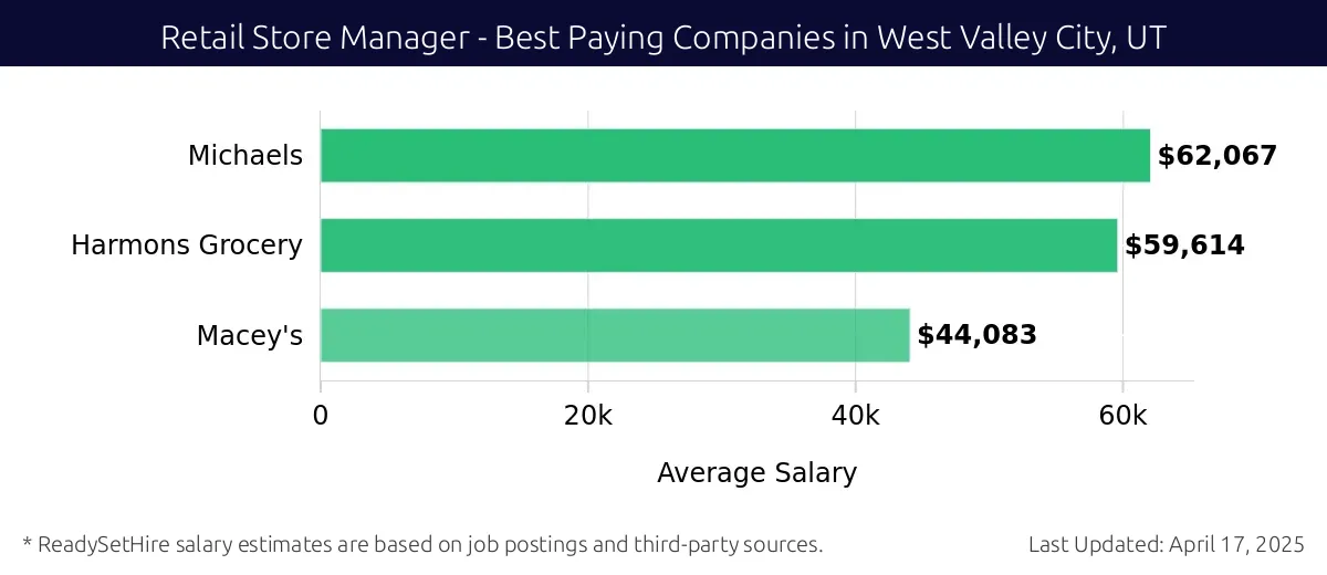 Graph displaying best paying company salaries for Retail Store Manager jobs in West Valley City, UT, highlighting Michaels with the highest at $62,067 and Macey's with the lowest at $44,083.