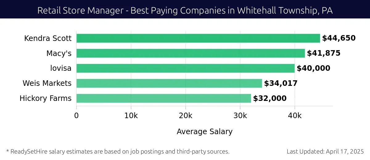 Graph displaying best paying company salaries for Retail Store Manager jobs in Whitehall Township, PA, highlighting Kendra Scott with the highest at $44,650 and Hickory Farms with the lowest at $32,000.