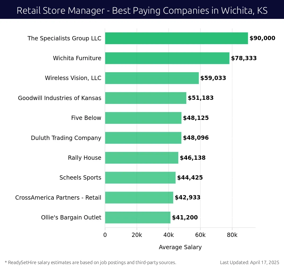 Graph displaying best paying company salaries for Retail Store Manager jobs in Wichita, KS, highlighting The Specialists Group LLC with the highest at $90,000 and Ollie's Bargain Outlet with the lowest at $41,200.
