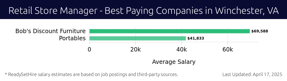 Graph displaying best paying company salaries for Retail Store Manager jobs in Winchester, VA, highlighting Bob's Discount Furniture with the highest at $69,588 and Bob's Discount Furniture with the lowest at $69,588.