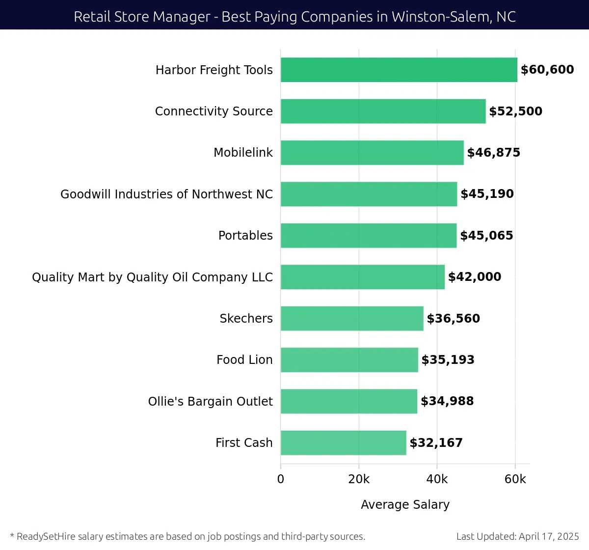 Graph displaying best paying company salaries for Retail Store Manager jobs in Winston-Salem, NC, highlighting Harbor Freight Tools with the highest at $60,600 and First Cash with the lowest at $32,167.