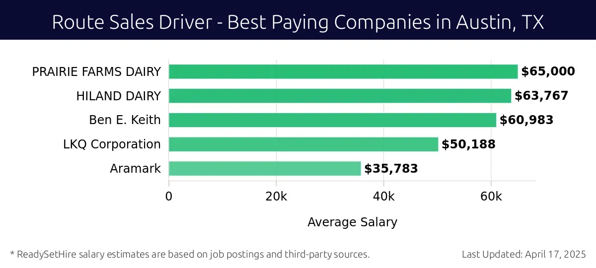 Graph displaying best paying company salaries for Route Sales Driver jobs in Austin, TX, highlighting PRAIRIE FARMS DAIRY with the highest at $65,000 and Aramark with the lowest at $35,783.