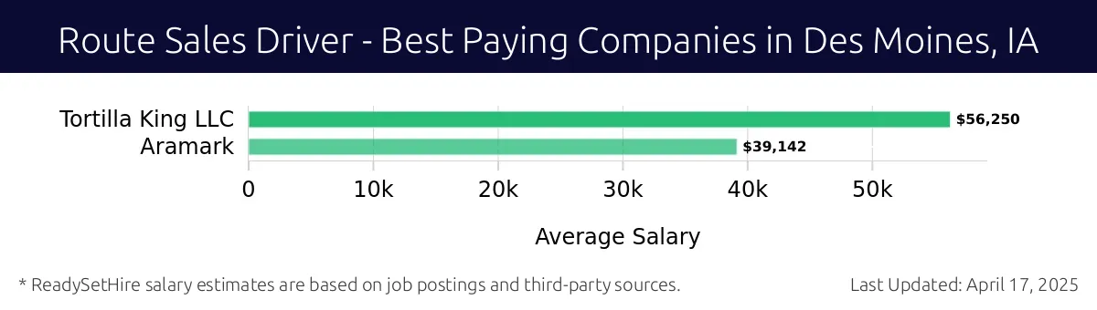Graph displaying best paying company salaries for Route Sales Driver jobs in Des Moines, IA, highlighting Tortilla King LLC with the highest at $56,250 and Aramark with the lowest at $39,142.