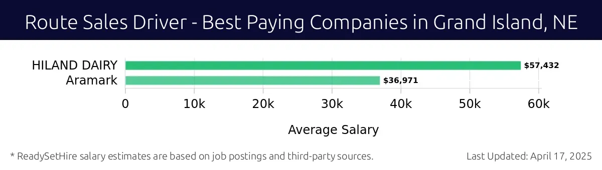 Graph displaying best paying company salaries for Route Sales Driver jobs in Grand Island, NE, highlighting HILAND DAIRY with the highest at $57,432 and Aramark with the lowest at $36,971.