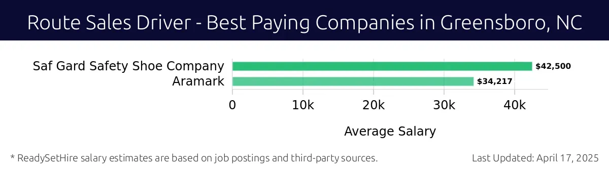 Graph displaying best paying company salaries for Route Sales Driver jobs in Greensboro, NC, highlighting Saf Gard Safety Shoe Company with the highest at $42,500 and Aramark with the lowest at $34,217.