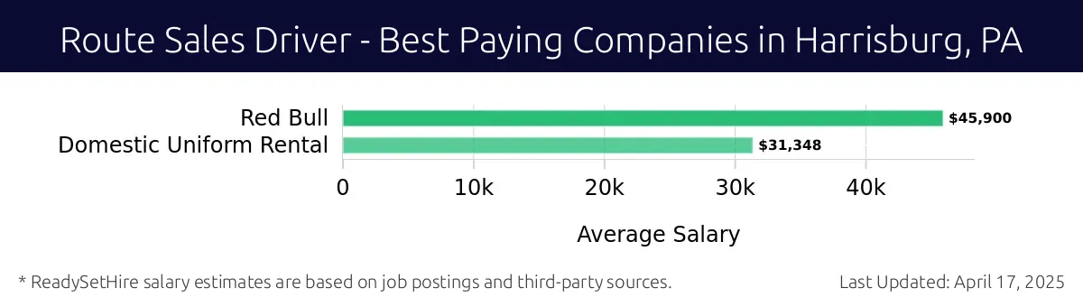 Graph displaying best paying company salaries for Route Sales Driver jobs in Harrisburg, PA, highlighting Red Bull with the highest at $45,900 and Domestic Uniform Rental with the lowest at $31,348.