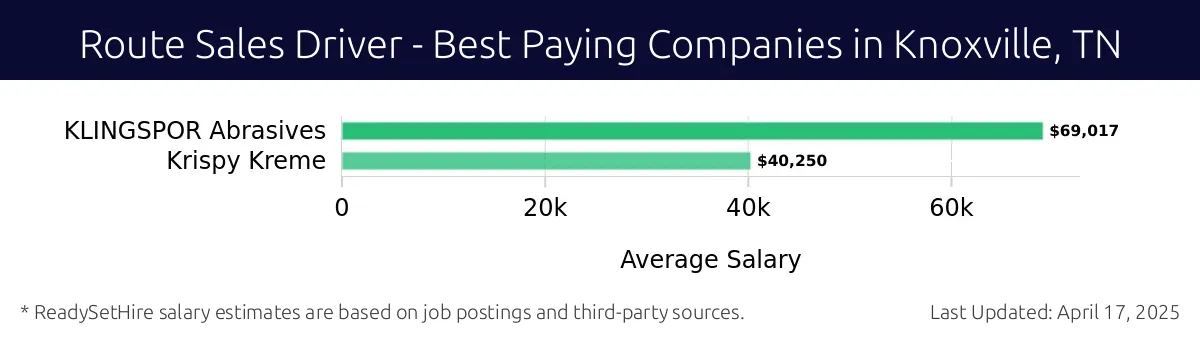 Graph displaying best paying company salaries for Route Sales Driver jobs in Knoxville, TN, highlighting KLINGSPOR Abrasives with the highest at $69,017 and Krispy Kreme with the lowest at $40,250.