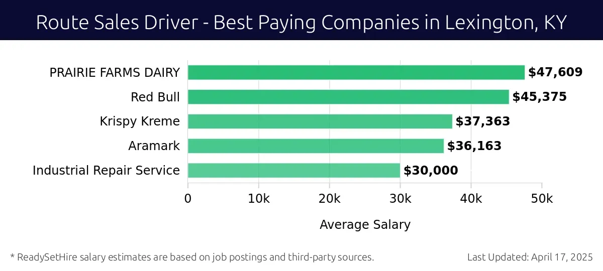 Graph displaying best paying company salaries for Route Sales Driver jobs in Lexington, KY, highlighting PRAIRIE FARMS DAIRY with the highest at $47,609 and Industrial Repair Service with the lowest at $30,000.