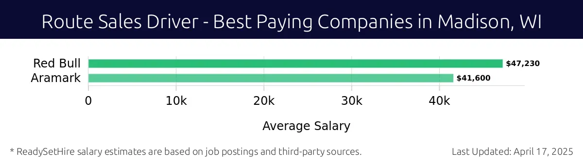 Graph displaying best paying company salaries for Route Sales Driver jobs in Madison, WI, highlighting Red Bull with the highest at $47,230 and Aramark with the lowest at $41,600.