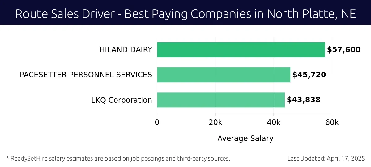 Graph displaying best paying company salaries for Route Sales Driver jobs in North Platte, NE, highlighting HILAND DAIRY with the highest at $57,600 and LKQ Corporation with the lowest at $43,838.