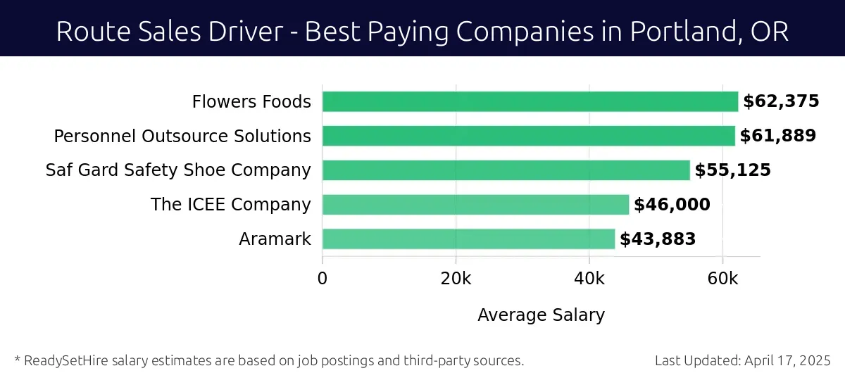 Graph displaying best paying company salaries for Route Sales Driver jobs in Portland, OR, highlighting Flowers Foods with the highest at $62,375 and Aramark with the lowest at $43,883.