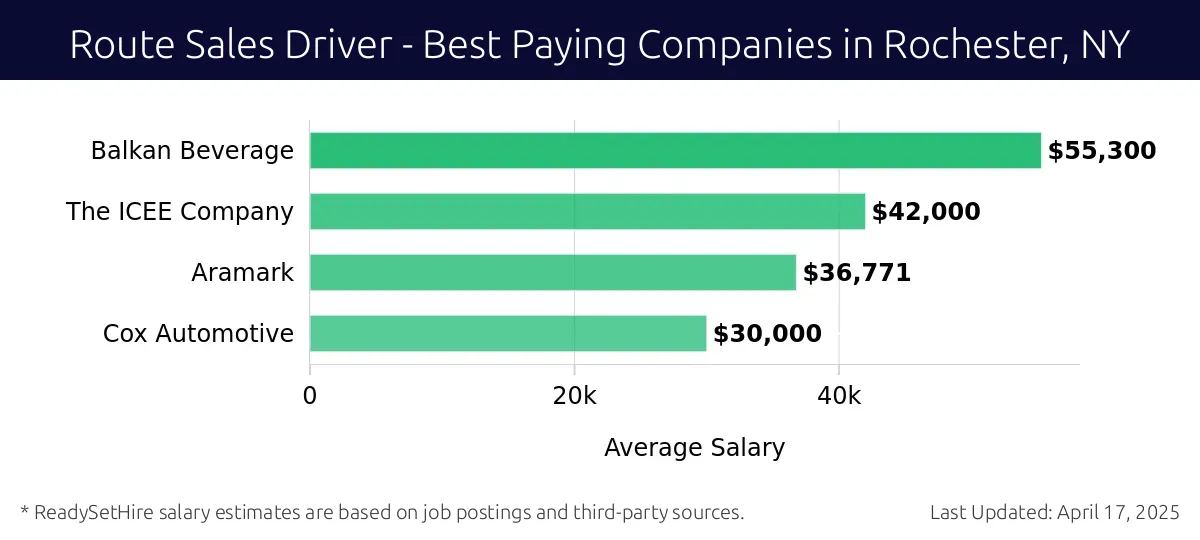 Graph displaying best paying company salaries for Route Sales Driver jobs in Rochester, NY, highlighting Balkan Beverage with the highest at $55,300 and Cox Automotive with the lowest at $30,000.