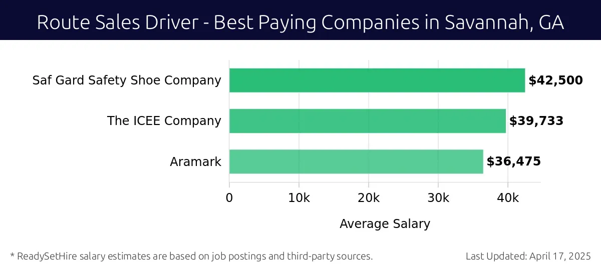 Graph displaying best paying company salaries for Route Sales Driver jobs in Savannah, GA, highlighting Saf Gard Safety Shoe Company with the highest at $42,500 and Aramark with the lowest at $36,475.