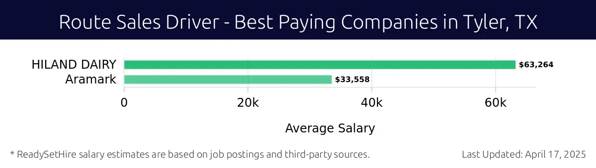 Graph displaying best paying company salaries for Route Sales Driver jobs in Tyler, TX, highlighting HILAND DAIRY with the highest at $63,264 and Aramark with the lowest at $33,558.