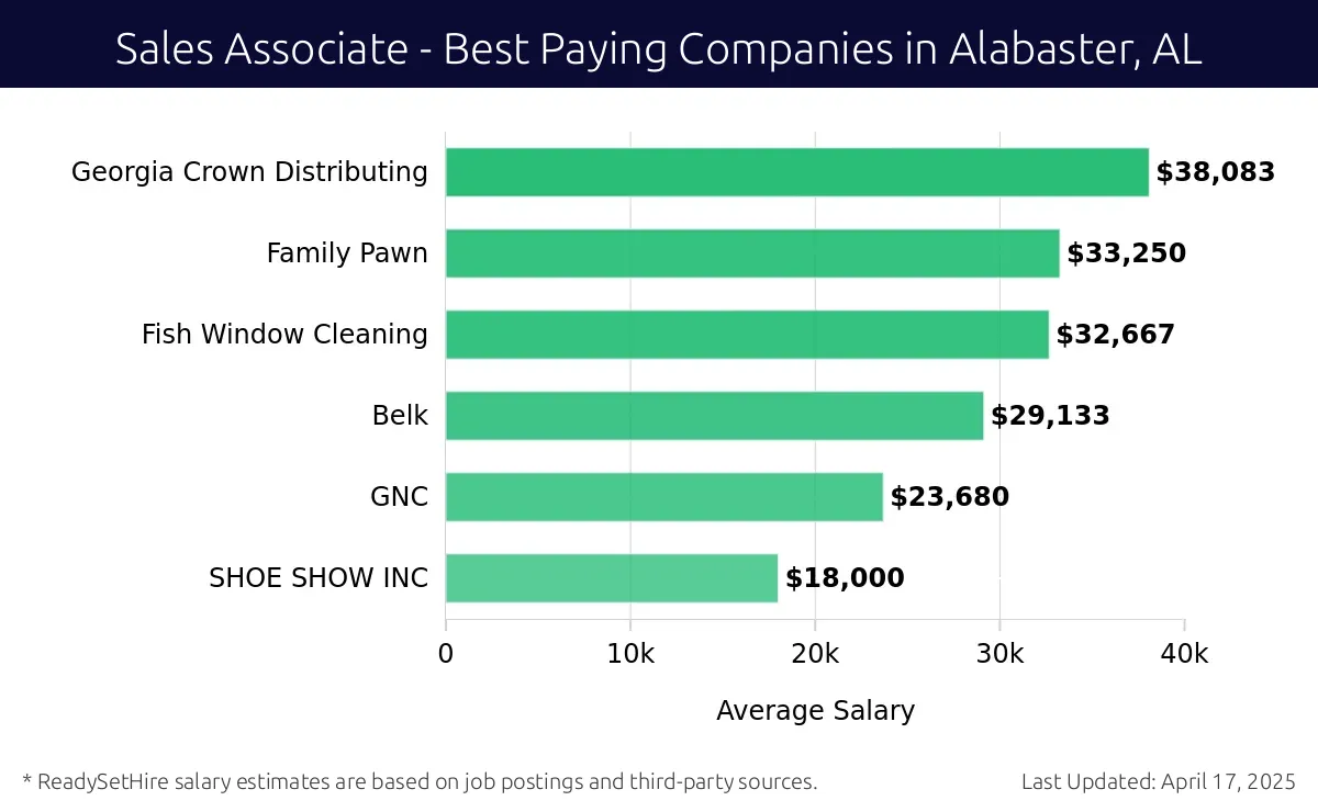 Graph displaying best paying company salaries for Sales Associate jobs in Alabaster, AL, highlighting Georgia Crown Distributing with the highest at $38,083 and SHOE SHOW INC with the lowest at $18,000.