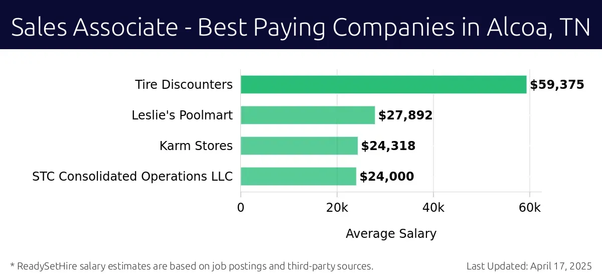 Graph displaying best paying company salaries for Sales Associate jobs in Alcoa, TN, highlighting Tire Discounters with the highest at $59,375 and STC Consolidated Operations LLC with the lowest at $24,000.