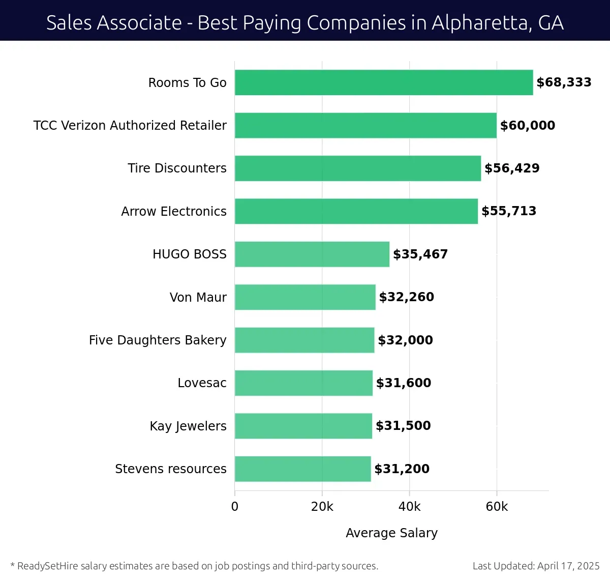 Graph displaying best paying company salaries for Sales Associate jobs in Alpharetta, GA, highlighting Rooms To Go with the highest at $68,333 and Stevens Resources with the lowest at $31,200.