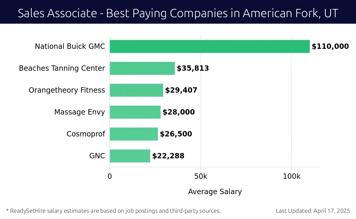 Graph displaying best paying company salaries for Sales Associate jobs in American Fork, UT, highlighting National Buick GMC with the highest at $110,000 and GNC with the lowest at $22,288.