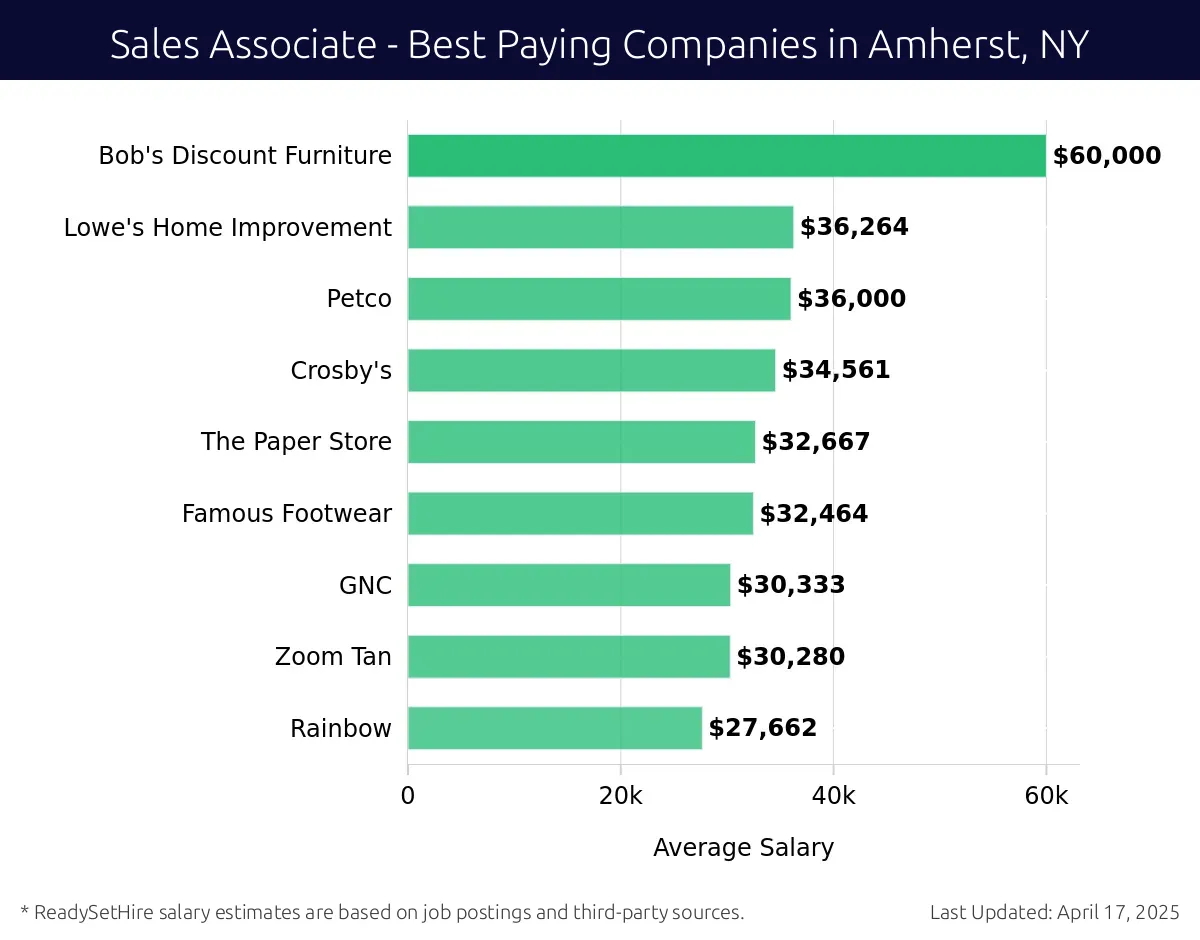 Graph displaying best paying company salaries for Sales Associate jobs in Amherst, NY, highlighting Bob's Discount Furniture with the highest at $60,000 and Petco with the lowest at $36,000.