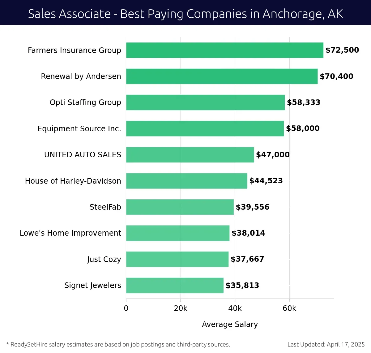 Graph displaying best paying company salaries for Sales Associate jobs in Anchorage, AK, highlighting Farmers Insurance Group with the highest at $72,500 and Signet Jewelers with the lowest at $35,813.
