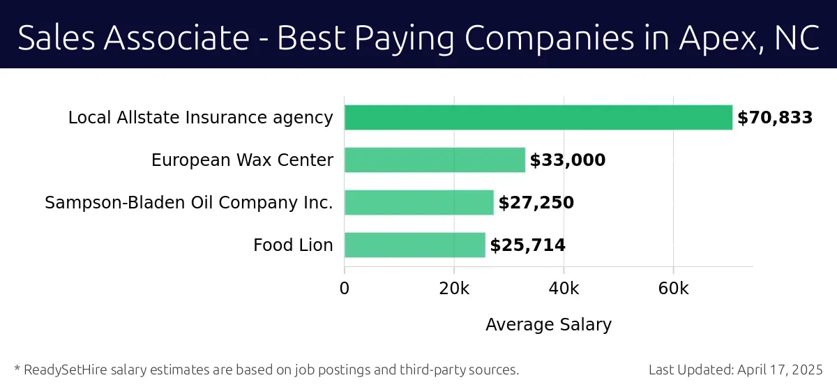 Graph displaying best paying company salaries for Sales Associate jobs in Apex, NC, highlighting Local Allstate Insurance Agency with the highest at $70,833 and Food Lion with the lowest at $25,714.