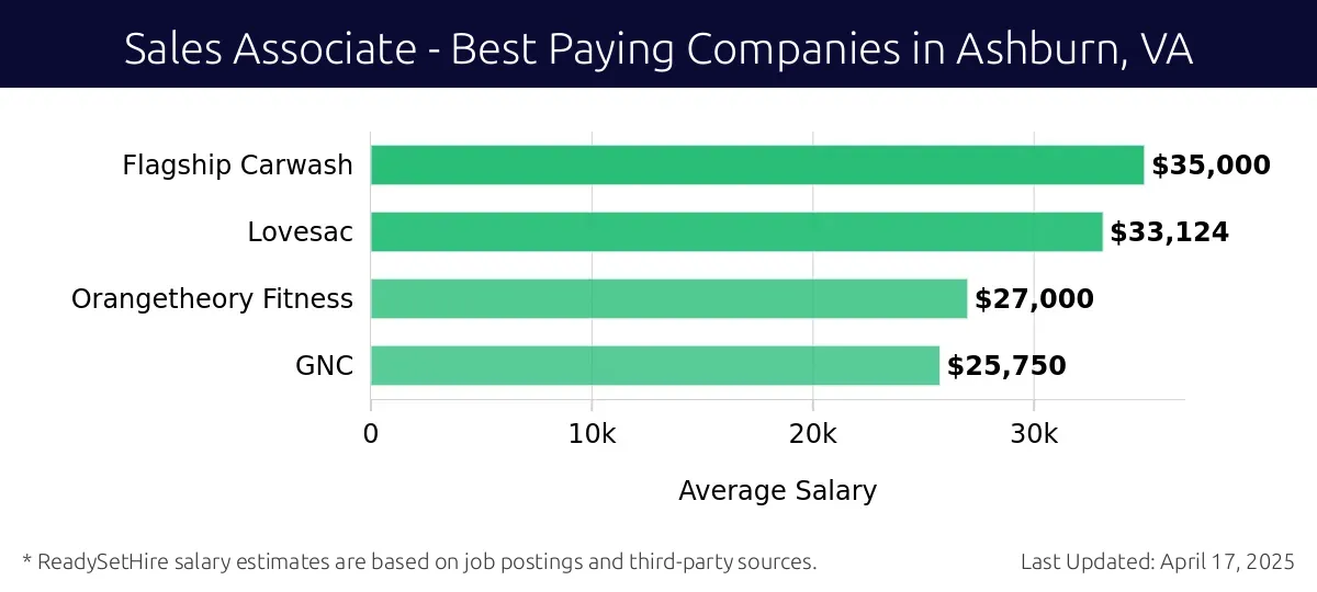 Graph displaying best paying company salaries for Sales Associate jobs in Ashburn, VA, highlighting Flagship Carwash with the highest at $35,000 and GNC with the lowest at $25,750.