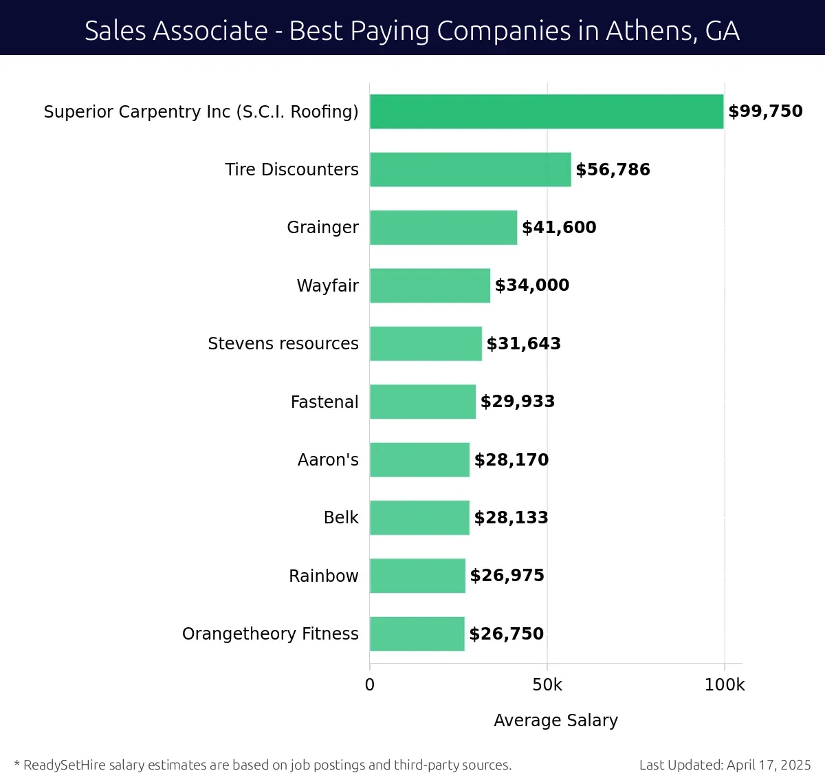Graph displaying best paying company salaries for Sales Associate jobs in Athens, GA, highlighting Superior Carpentry Inc (S.C.I. Roofing) with the highest at $99,750 and Orangetheory Fitness with the lowest at $26,750.
