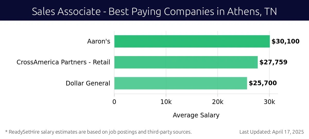 Graph displaying best paying company salaries for Sales Associate jobs in Athens, TN, highlighting Aaron's with the highest at $30,100 and Dollar General with the lowest at $25,700.