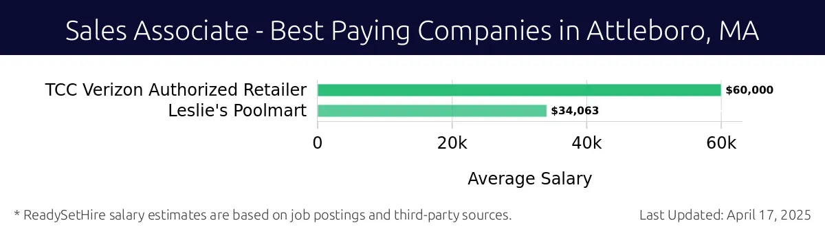 Graph displaying best paying company salaries for Sales Associate jobs in Attleboro, MA, highlighting TCC Verizon Authorized Retailer with the highest at $60,000 and Leslie's Poolmart with the lowest at $34,063.