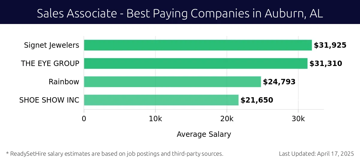 Graph displaying best paying company salaries for Sales Associate jobs in Auburn, AL, highlighting Signet Jewelers with the highest at $31,925 and SHOE SHOW INC with the lowest at $21,650.