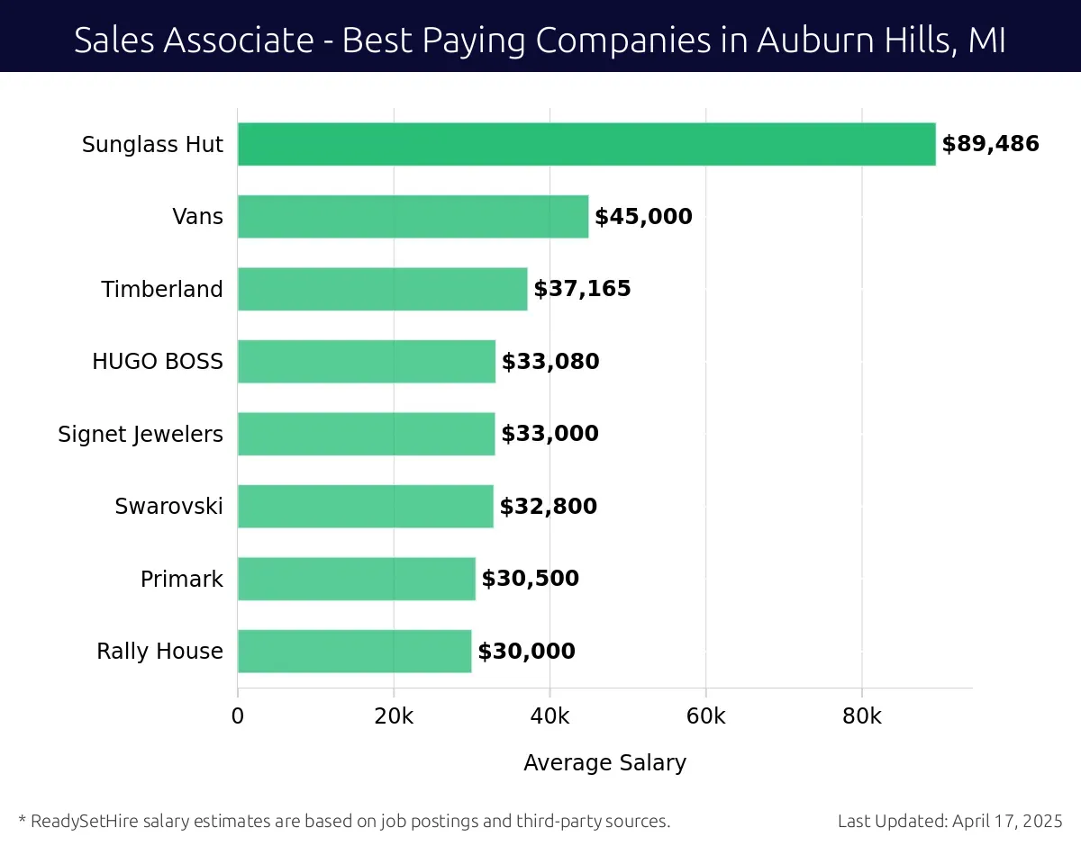 Graph displaying best paying company salaries for Sales Associate jobs in Auburn Hills, MI, highlighting Blue Compass RV with the highest at $89,486 and Rally House with the lowest at $30,000.