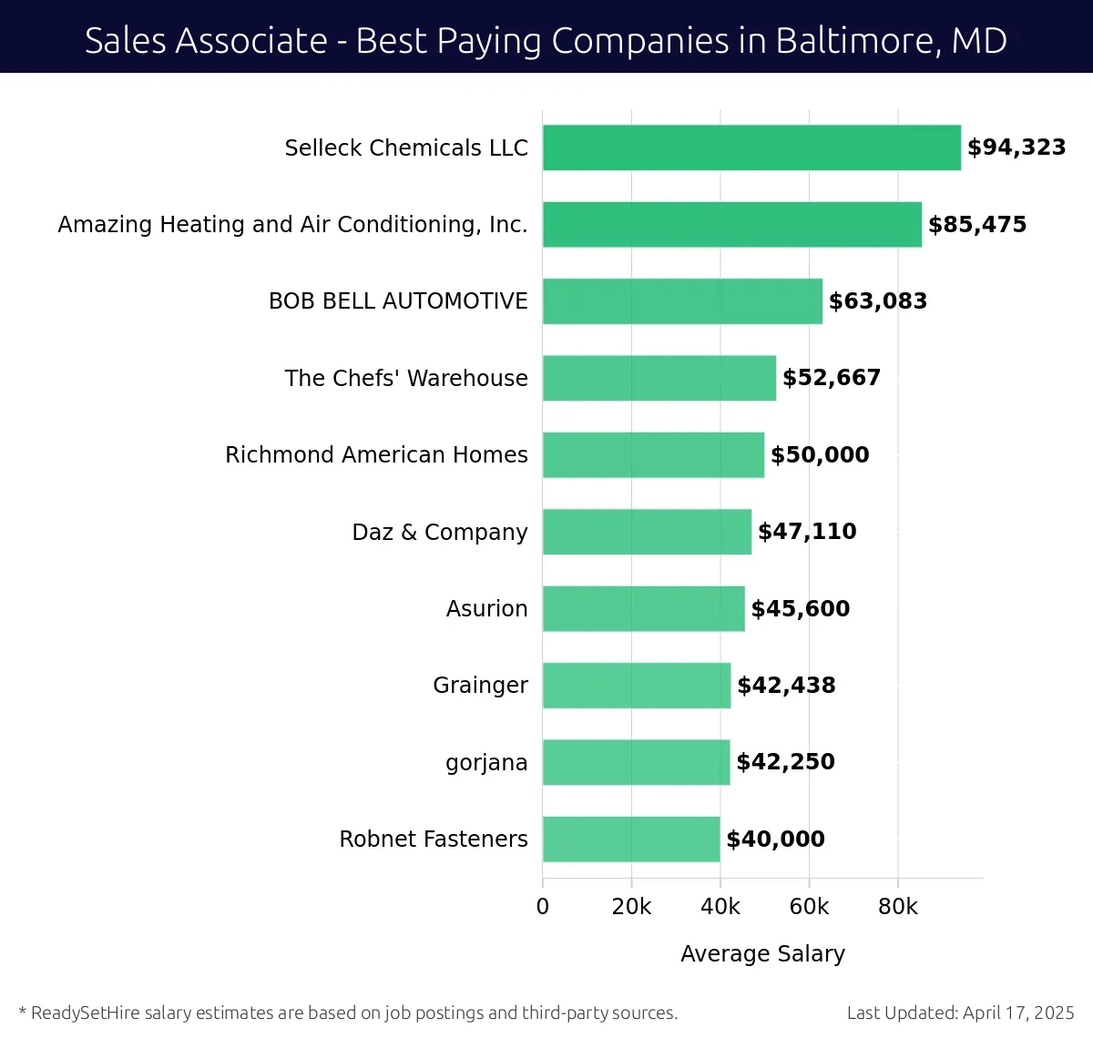Graph displaying best paying company salaries for Sales Associate jobs in Baltimore, MD, highlighting Selleck Chemicals LLC with the highest at $94,323 and Robnet Fasteners with the lowest at $40,000.