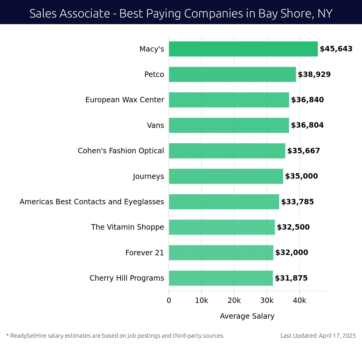 Graph displaying best paying company salaries for Sales Associate jobs in Bay Shore, NY, highlighting Macy's with the highest at $45,643 and Cherry Hill Programs with the lowest at $31,875.