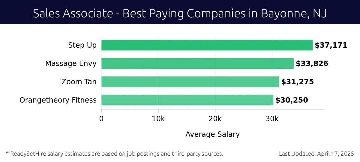 Graph displaying best paying company salaries for Sales Associate jobs in Bayonne, NJ, highlighting Step Up with the highest at $37,171 and Orangetheory Fitness with the lowest at $30,250.