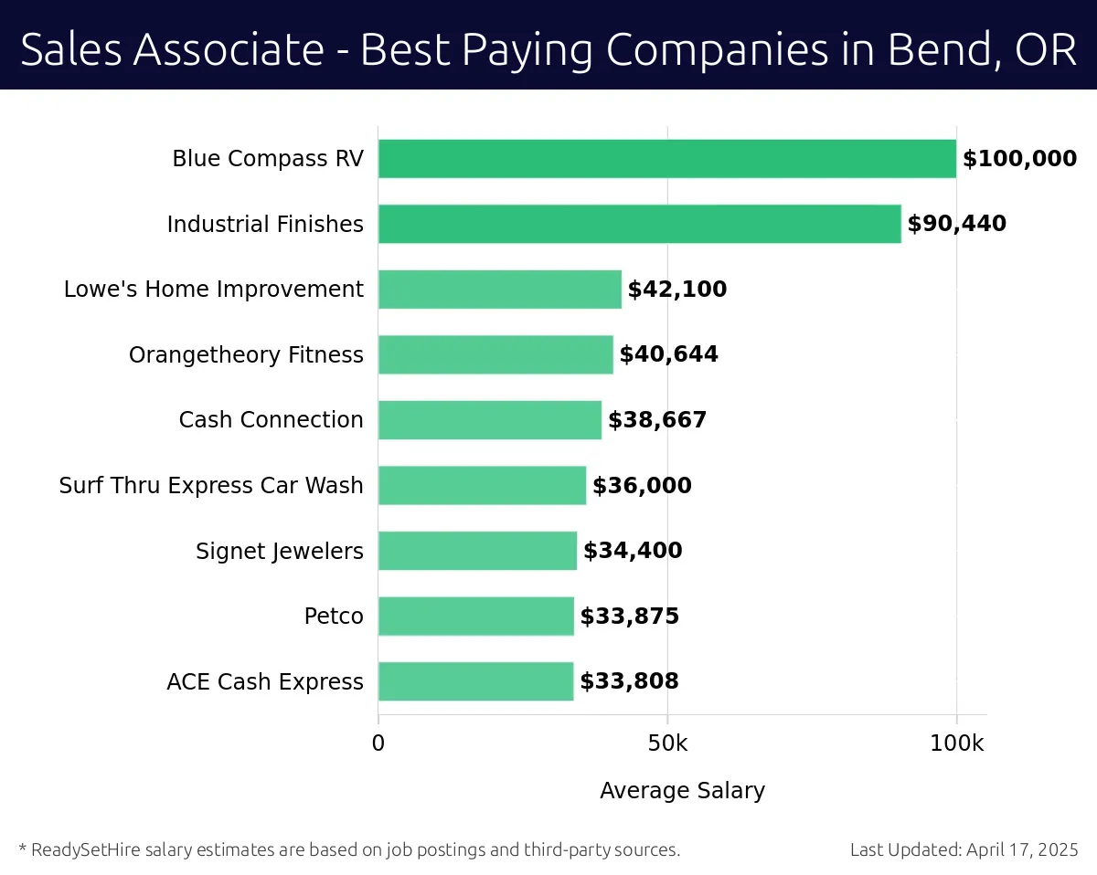 Graph displaying best paying company salaries for Sales Associate jobs in Bend, OR, highlighting Camping World with the highest at $100,000 and ACE Cash Express with the lowest at $33,808.